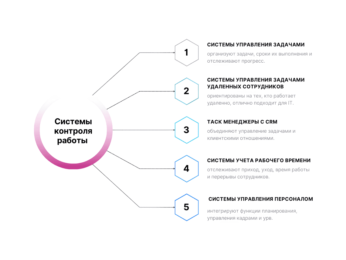 Виды систем контроля работы